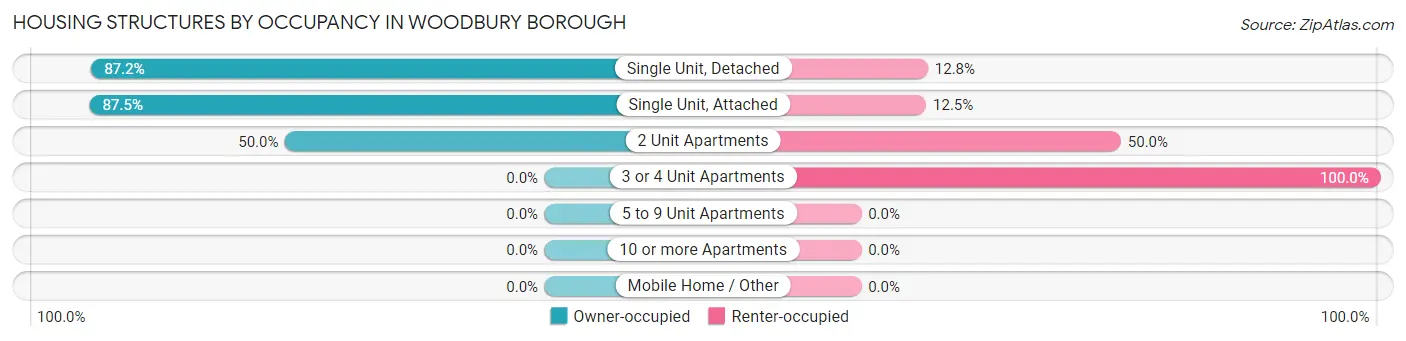 Housing Structures by Occupancy in Woodbury borough