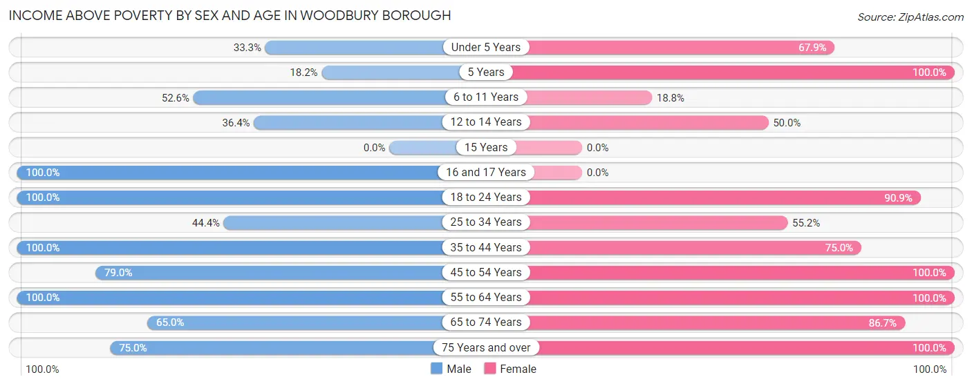 Income Above Poverty by Sex and Age in Woodbury borough