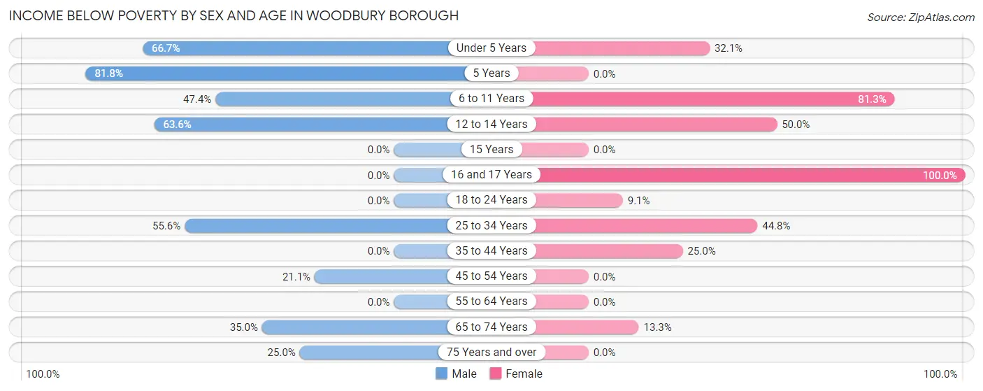 Income Below Poverty by Sex and Age in Woodbury borough
