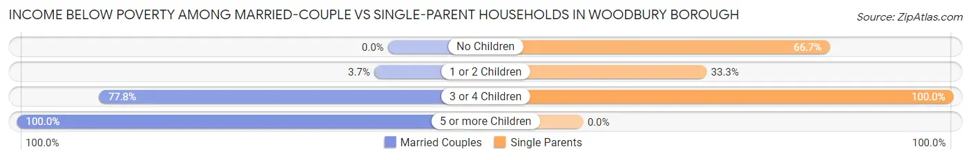 Income Below Poverty Among Married-Couple vs Single-Parent Households in Woodbury borough
