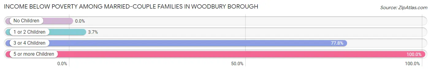 Income Below Poverty Among Married-Couple Families in Woodbury borough