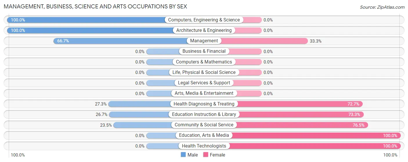 Management, Business, Science and Arts Occupations by Sex in Woodbury borough