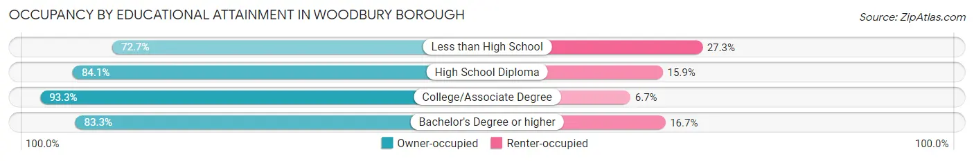 Occupancy by Educational Attainment in Woodbury borough