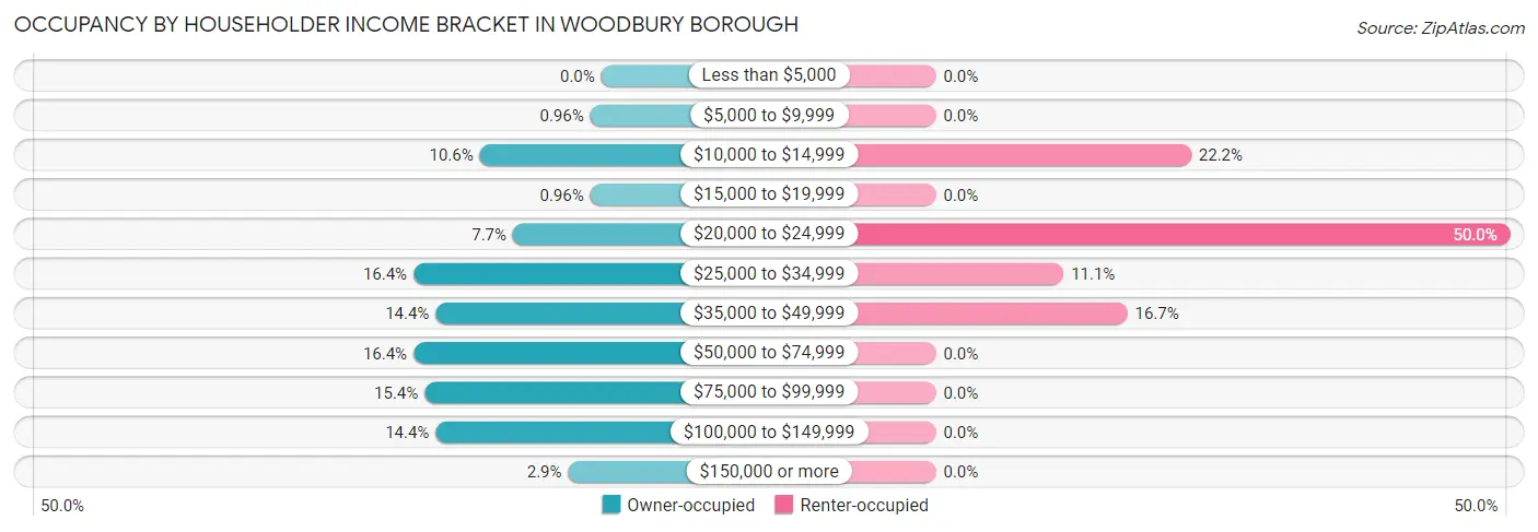Occupancy by Householder Income Bracket in Woodbury borough