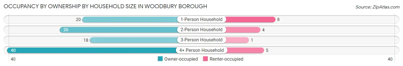 Occupancy by Ownership by Household Size in Woodbury borough