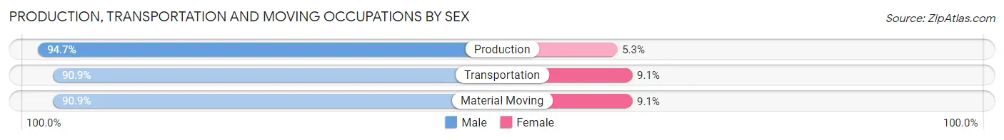 Production, Transportation and Moving Occupations by Sex in Woodbury borough
