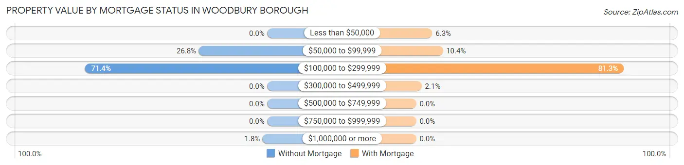 Property Value by Mortgage Status in Woodbury borough