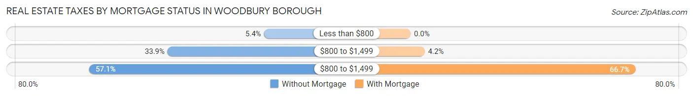 Real Estate Taxes by Mortgage Status in Woodbury borough
