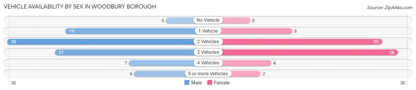 Vehicle Availability by Sex in Woodbury borough