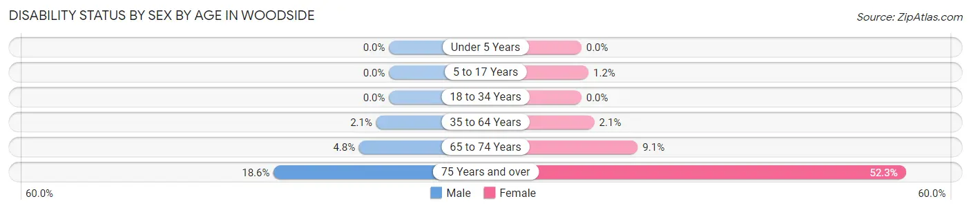 Disability Status by Sex by Age in Woodside