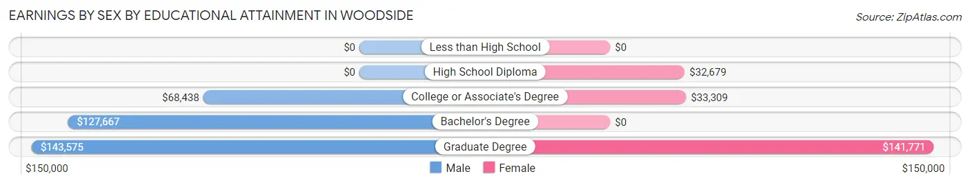 Earnings by Sex by Educational Attainment in Woodside