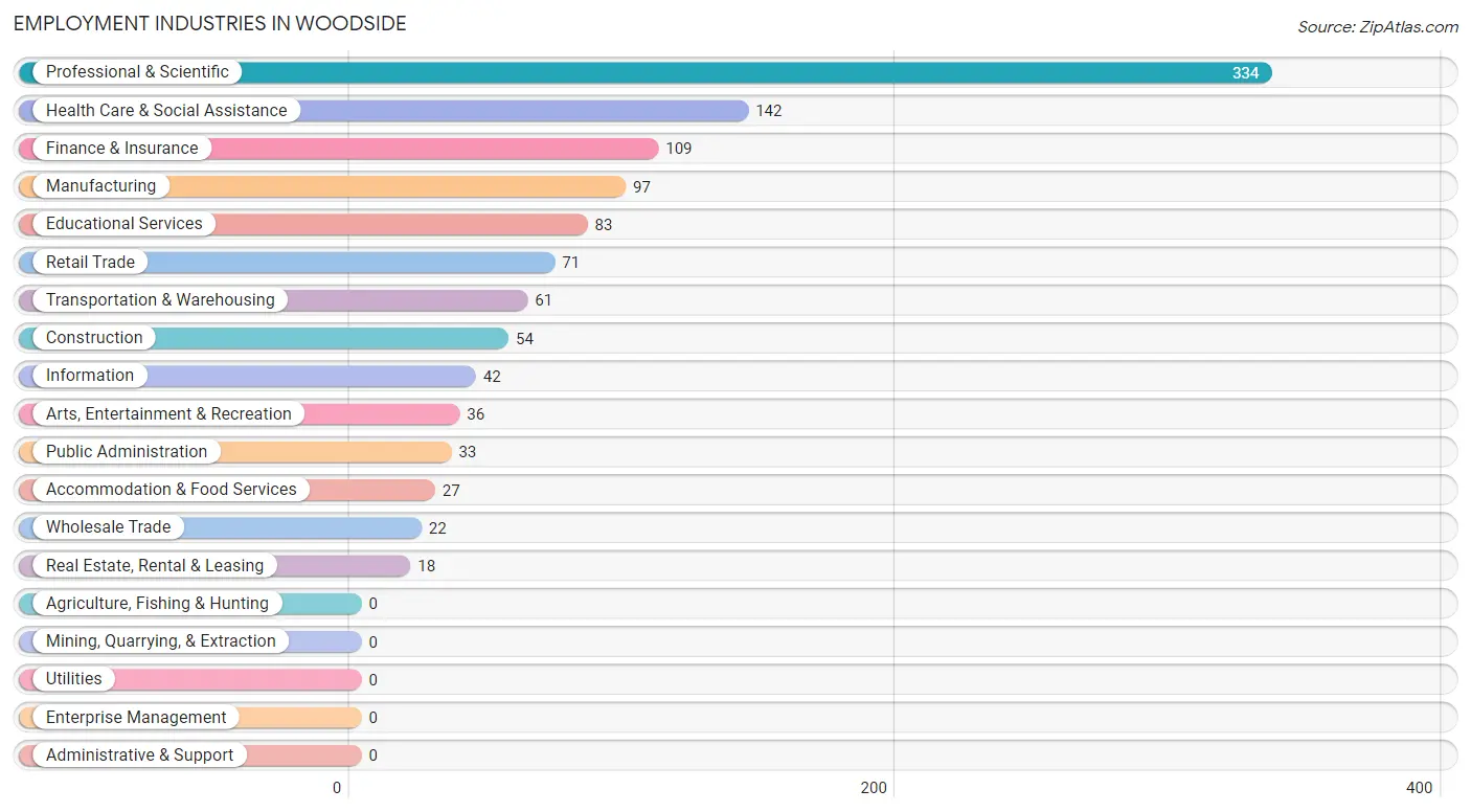 Employment Industries in Woodside