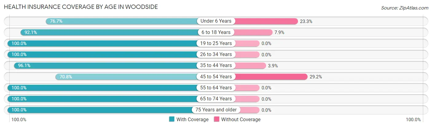 Health Insurance Coverage by Age in Woodside