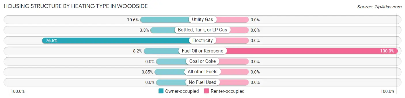 Housing Structure by Heating Type in Woodside