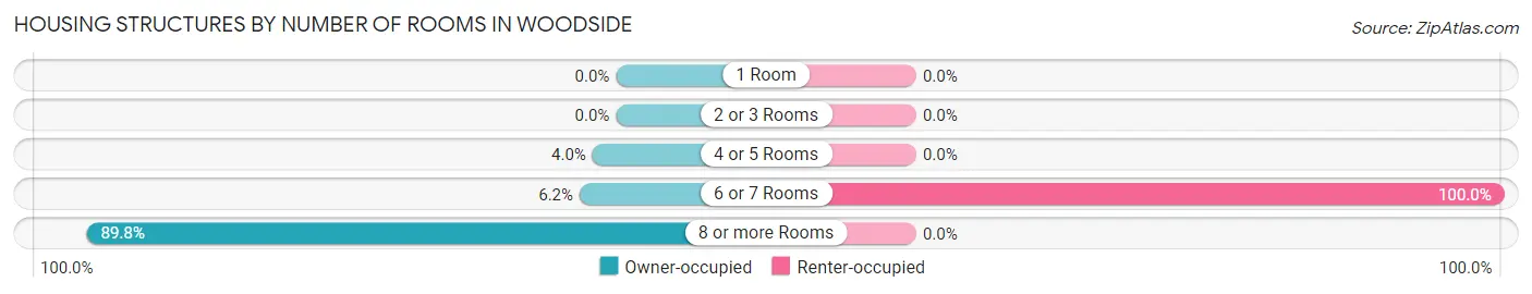 Housing Structures by Number of Rooms in Woodside