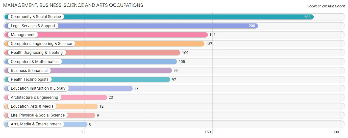 Management, Business, Science and Arts Occupations in Woodside