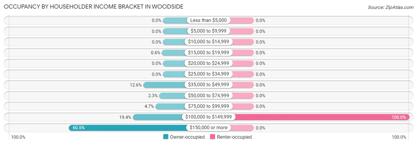 Occupancy by Householder Income Bracket in Woodside