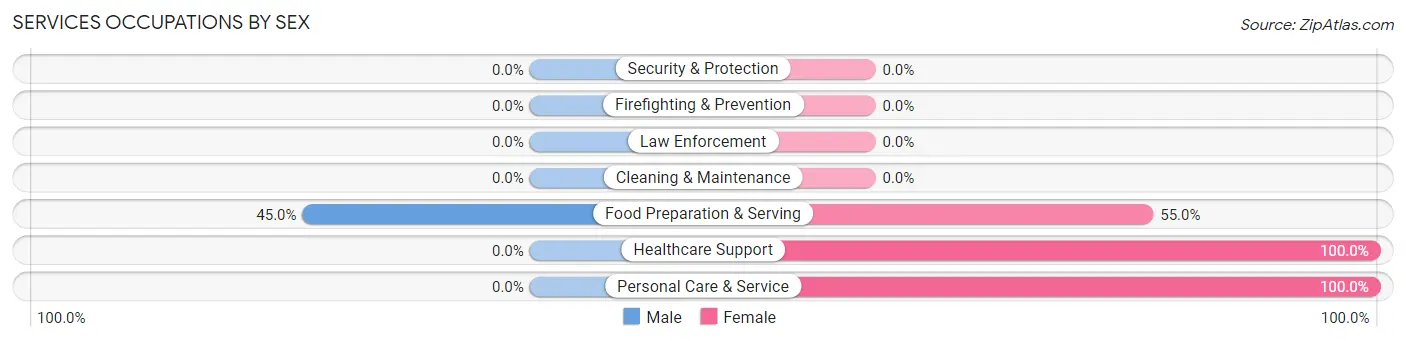 Services Occupations by Sex in Woodside