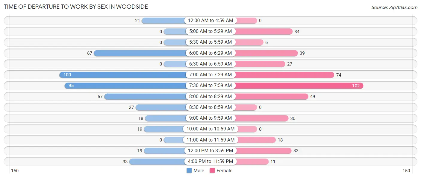 Time of Departure to Work by Sex in Woodside