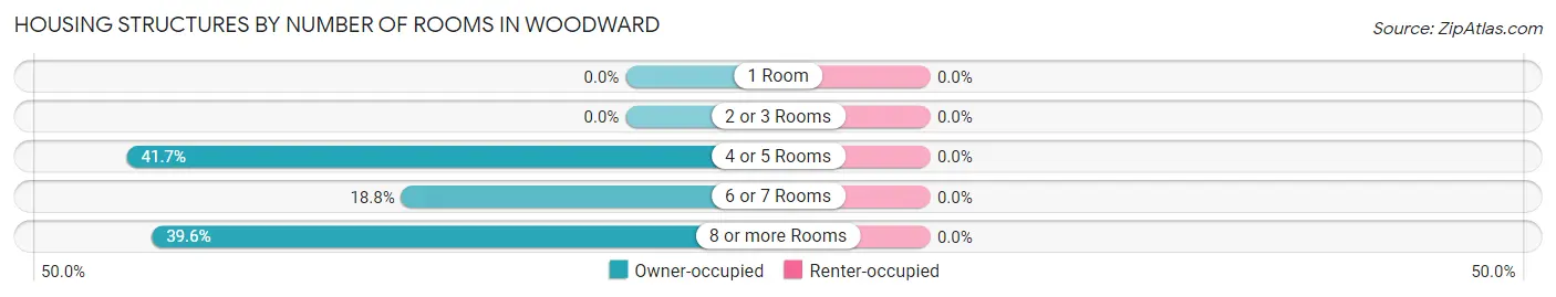 Housing Structures by Number of Rooms in Woodward