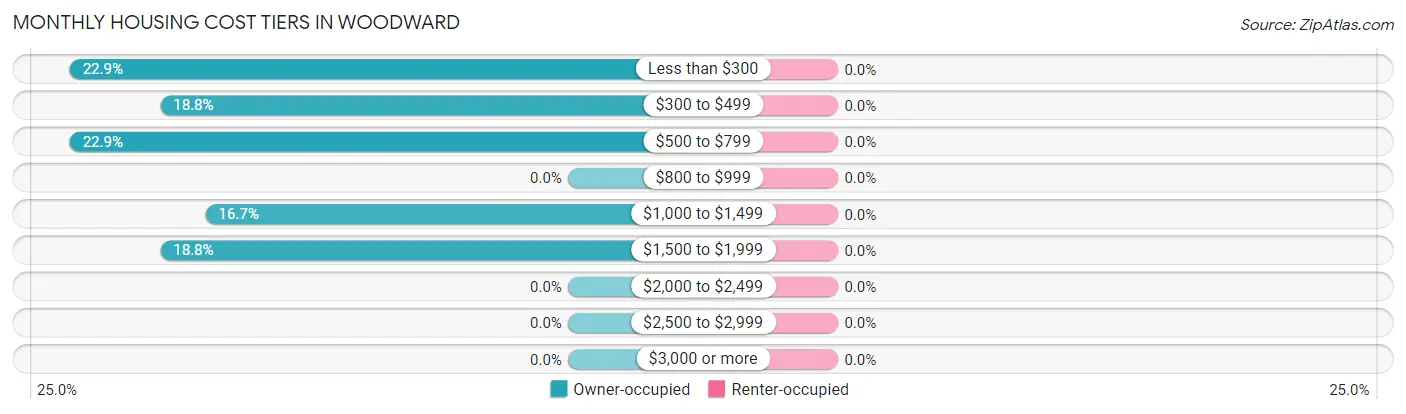 Monthly Housing Cost Tiers in Woodward