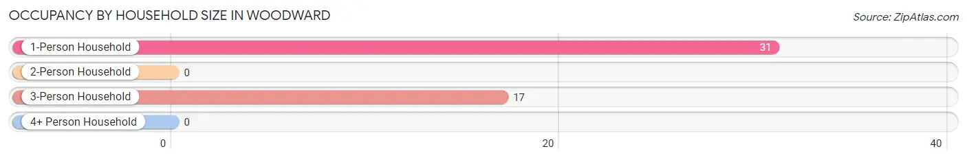 Occupancy by Household Size in Woodward