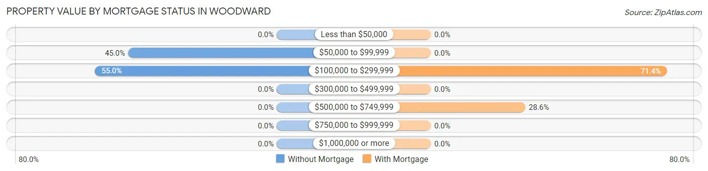 Property Value by Mortgage Status in Woodward