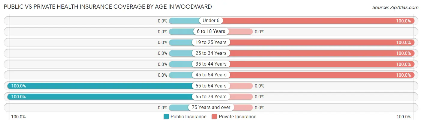 Public vs Private Health Insurance Coverage by Age in Woodward