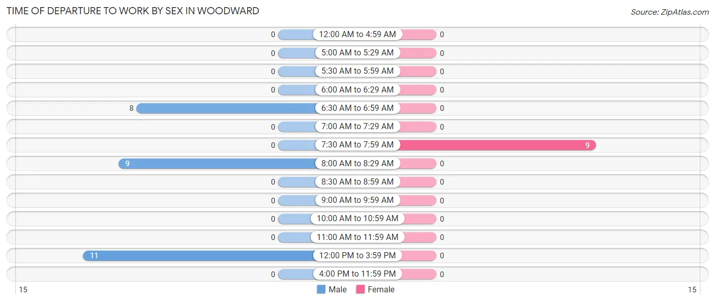 Time of Departure to Work by Sex in Woodward