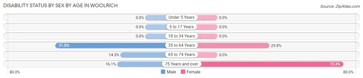 Disability Status by Sex by Age in Woolrich