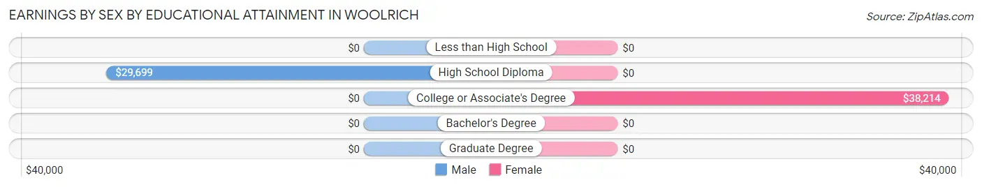 Earnings by Sex by Educational Attainment in Woolrich