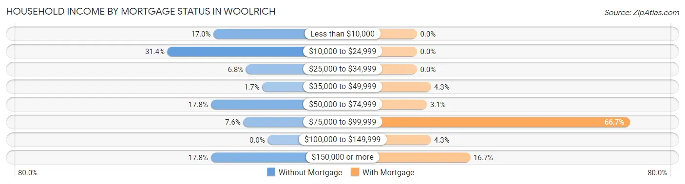 Household Income by Mortgage Status in Woolrich