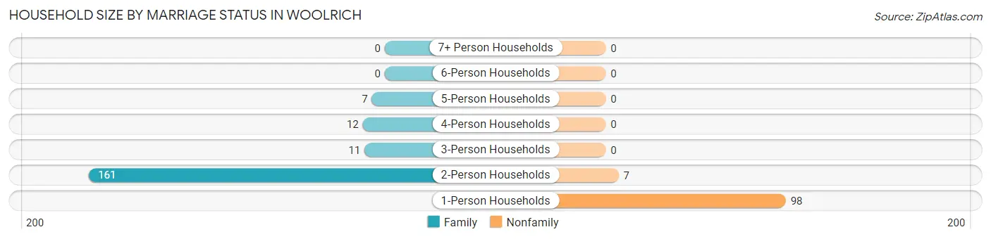 Household Size by Marriage Status in Woolrich