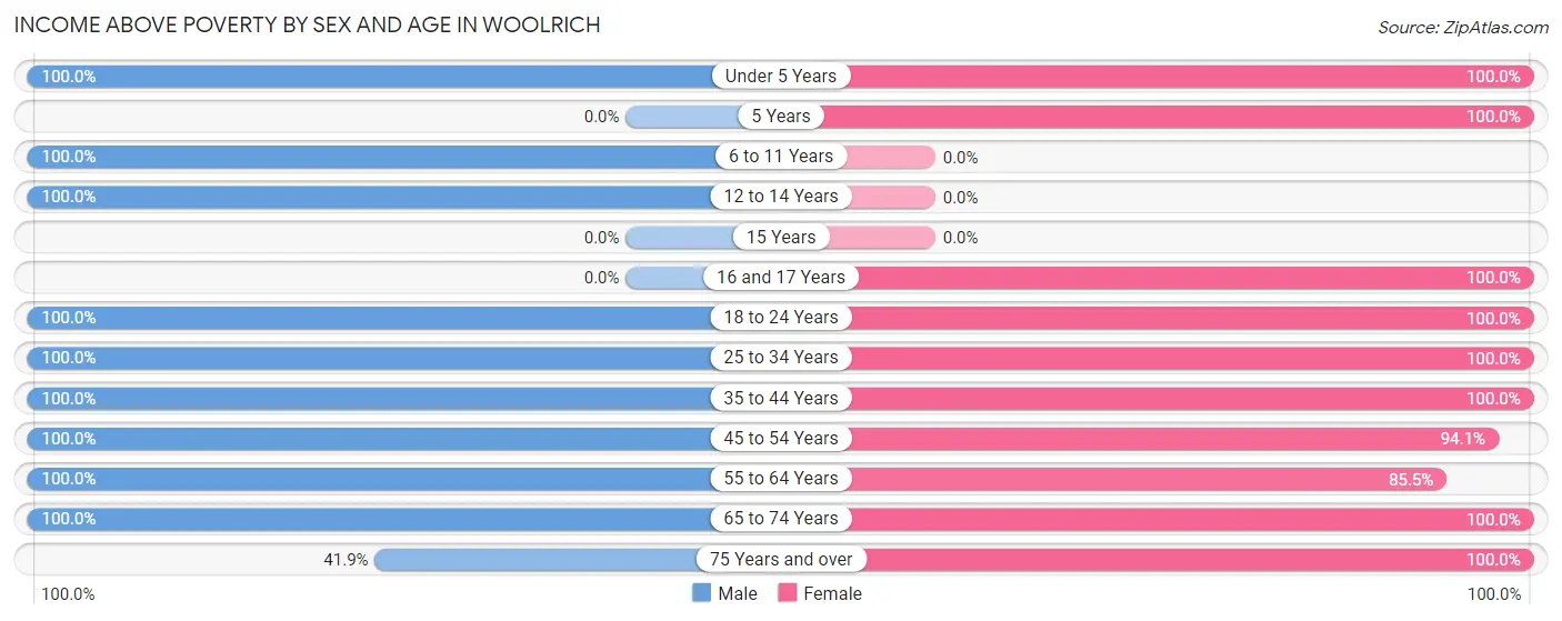 Income Above Poverty by Sex and Age in Woolrich