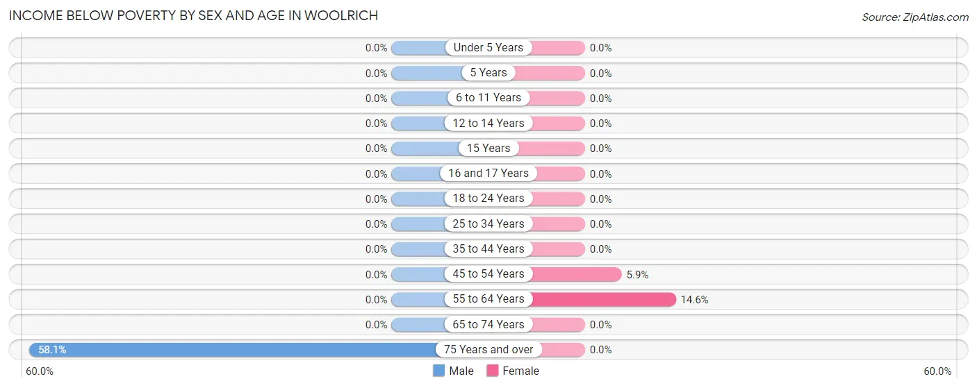 Income Below Poverty by Sex and Age in Woolrich