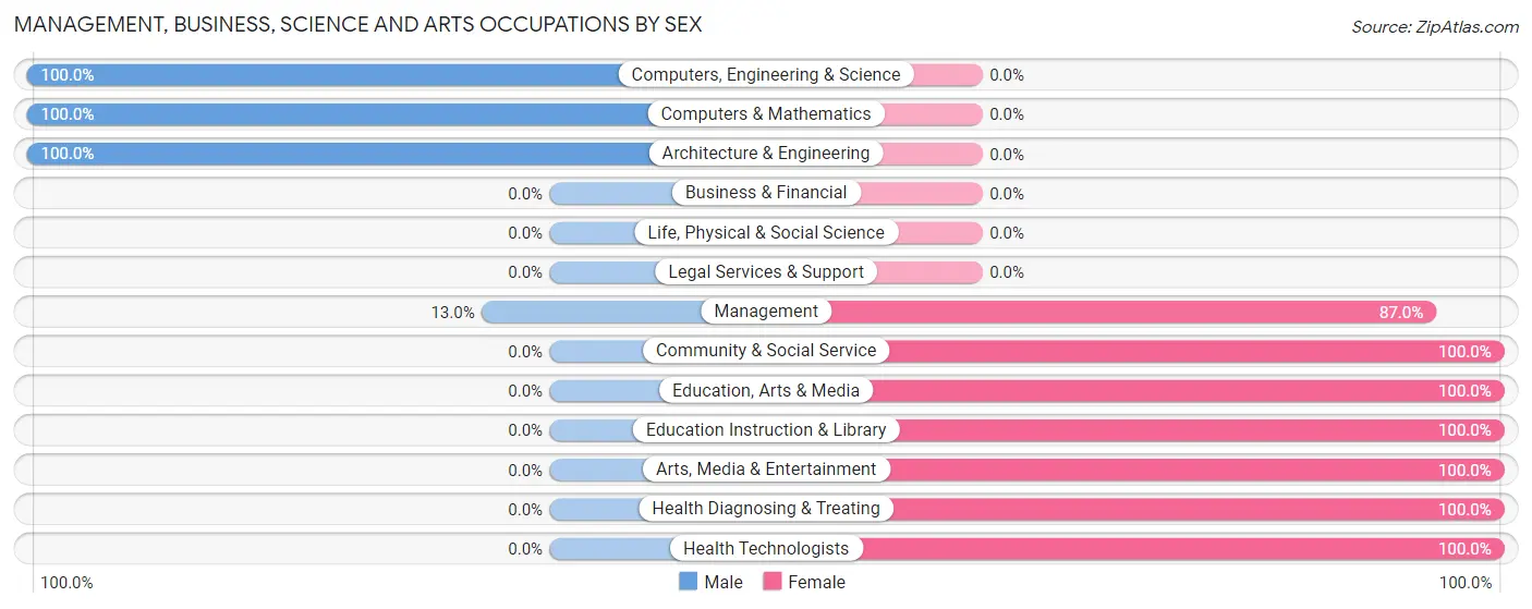 Management, Business, Science and Arts Occupations by Sex in Woolrich