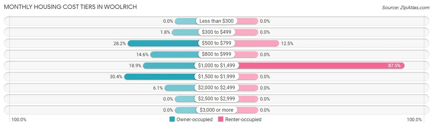 Monthly Housing Cost Tiers in Woolrich