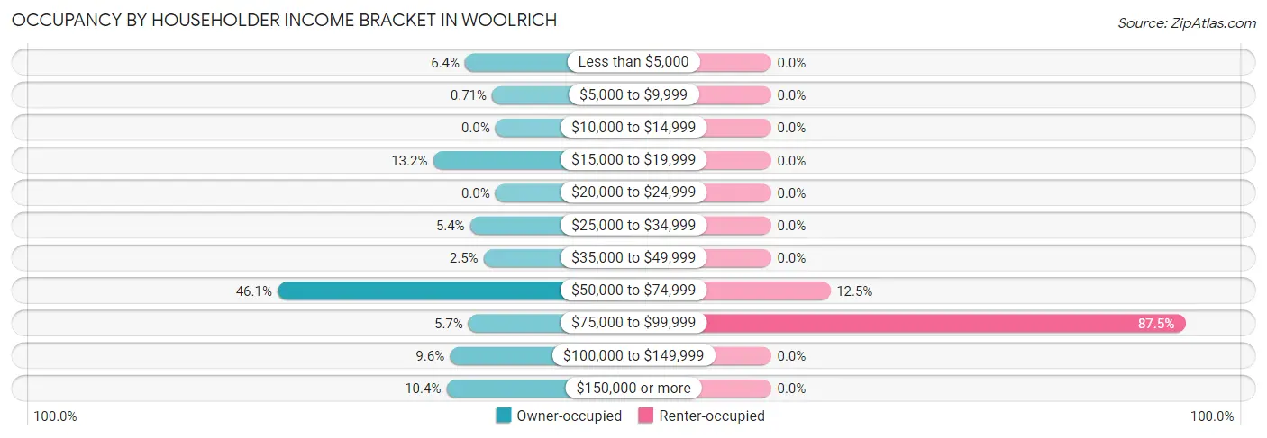 Occupancy by Householder Income Bracket in Woolrich