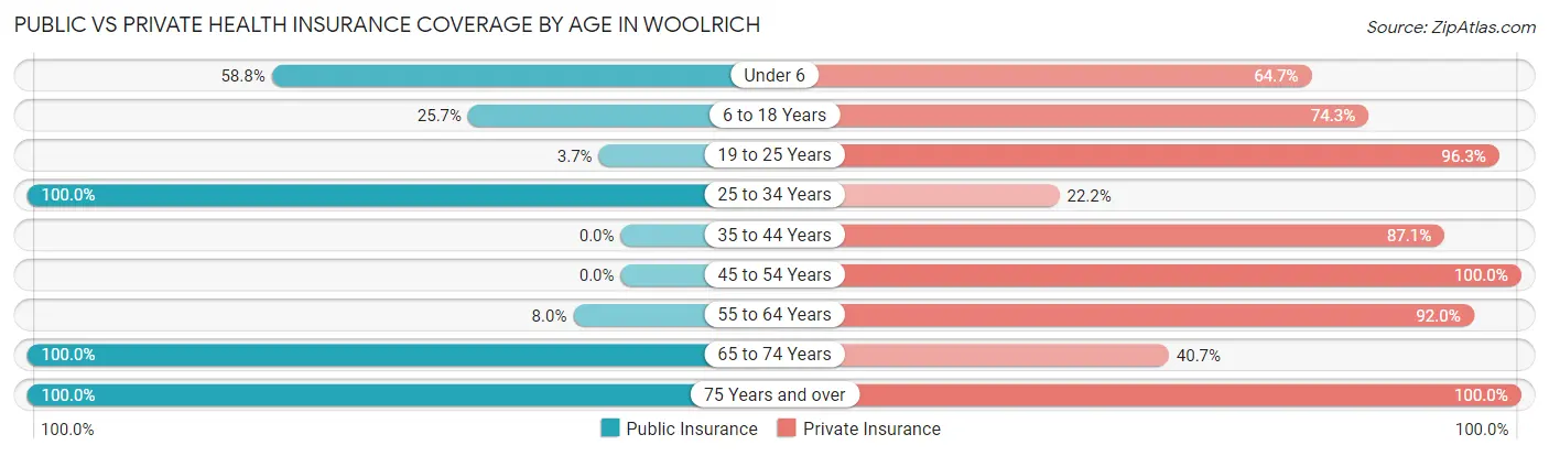 Public vs Private Health Insurance Coverage by Age in Woolrich