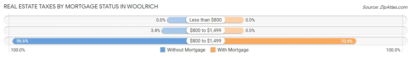 Real Estate Taxes by Mortgage Status in Woolrich