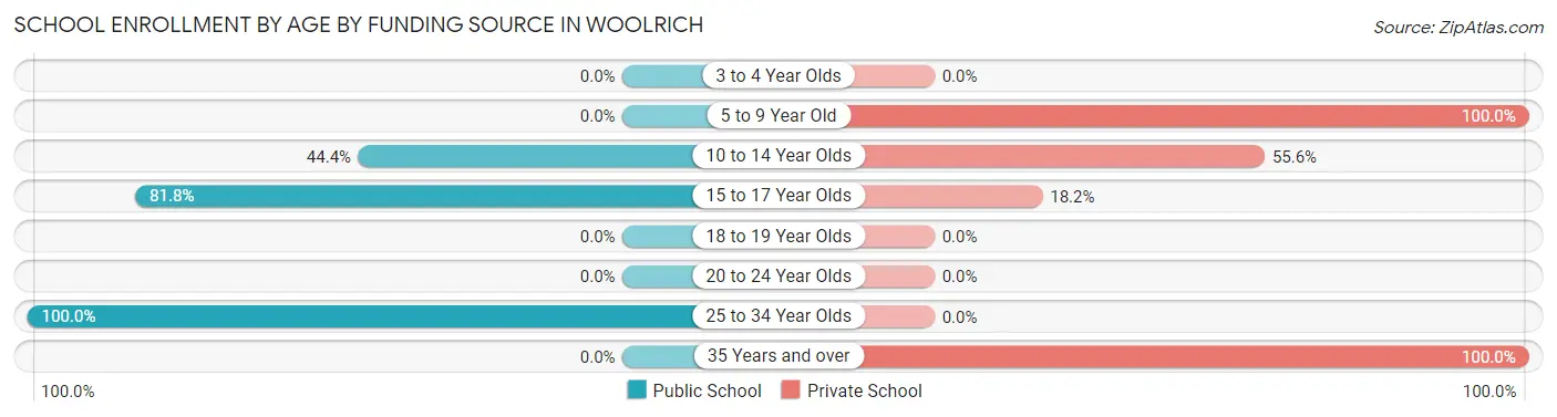 School Enrollment by Age by Funding Source in Woolrich