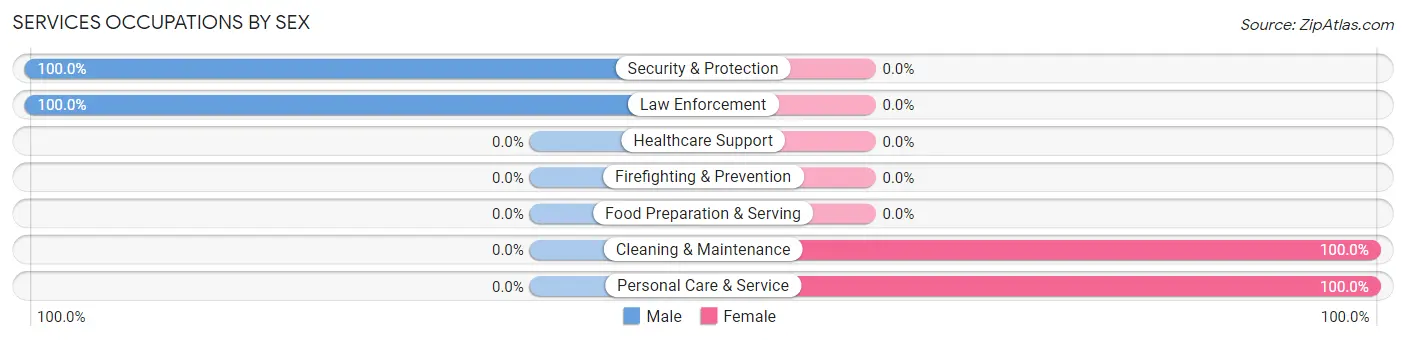 Services Occupations by Sex in Woolrich