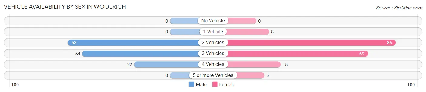 Vehicle Availability by Sex in Woolrich