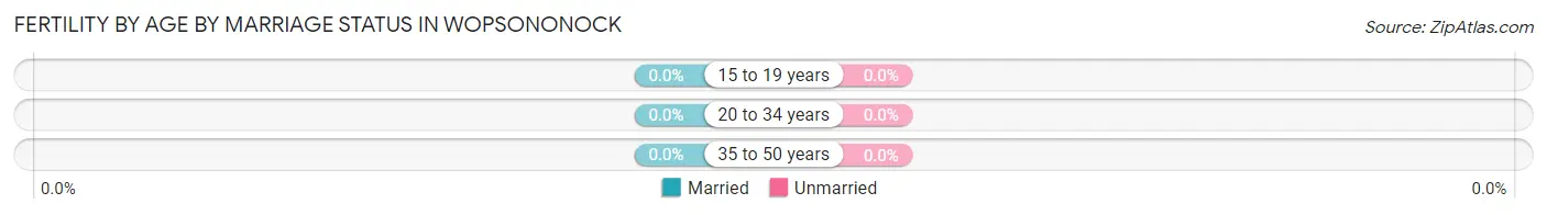 Female Fertility by Age by Marriage Status in Wopsononock