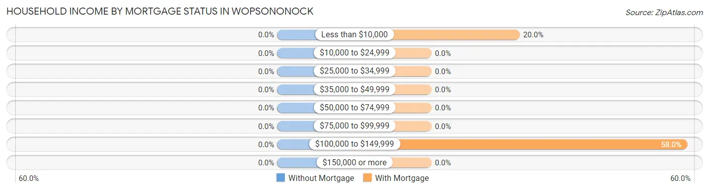 Household Income by Mortgage Status in Wopsononock