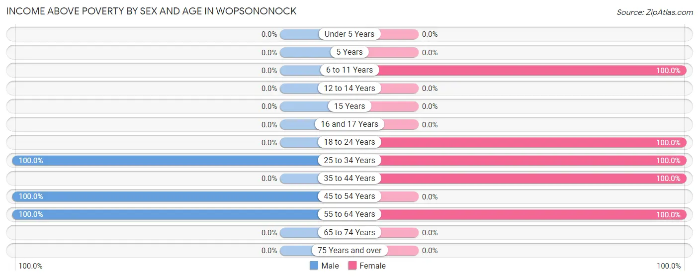 Income Above Poverty by Sex and Age in Wopsononock