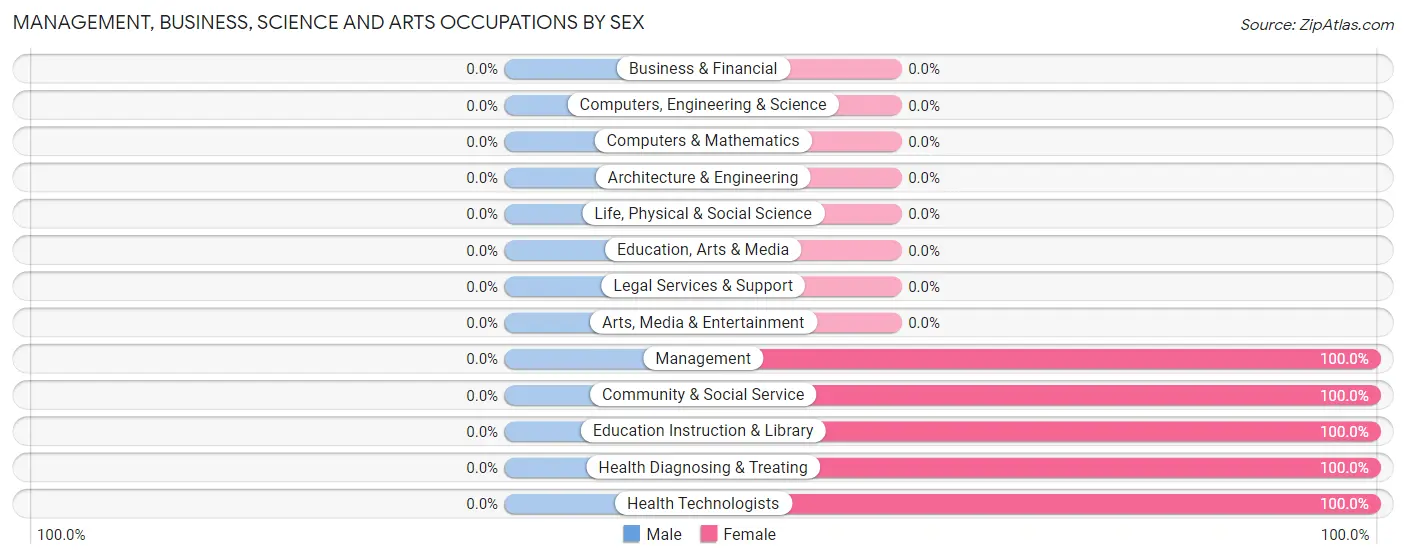Management, Business, Science and Arts Occupations by Sex in Wopsononock