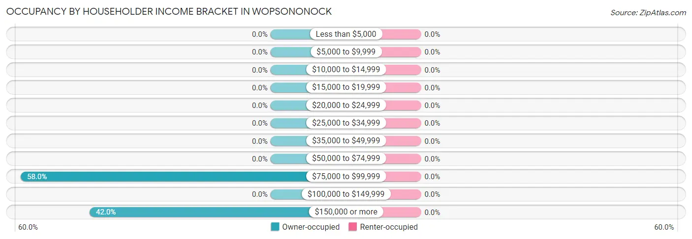 Occupancy by Householder Income Bracket in Wopsononock