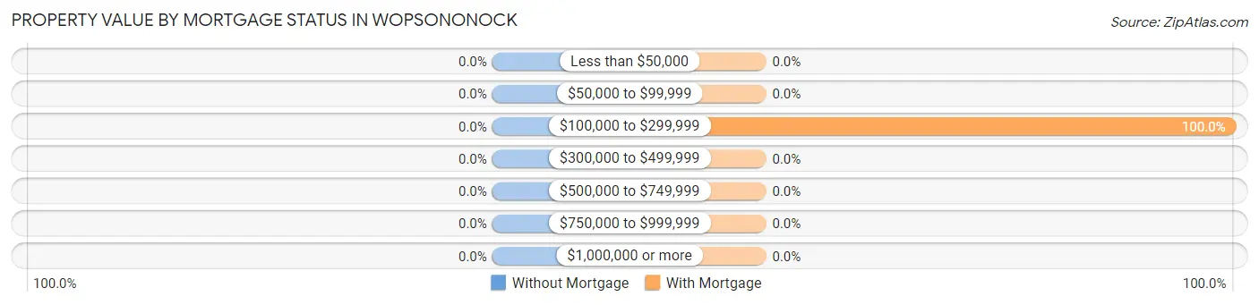 Property Value by Mortgage Status in Wopsononock