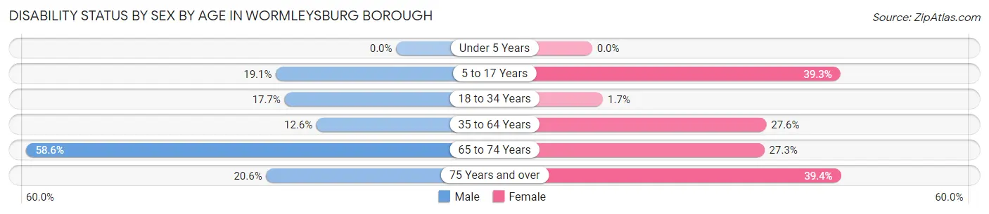 Disability Status by Sex by Age in Wormleysburg borough